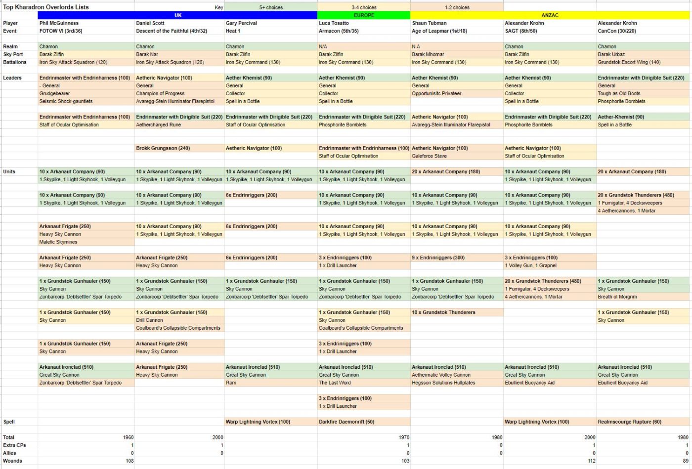 Top Kharadron Overlords Lists - Analysis of winning tournament lists!